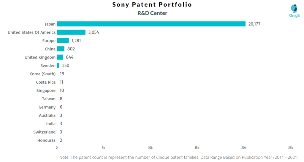 Research Centers of Sony Patents