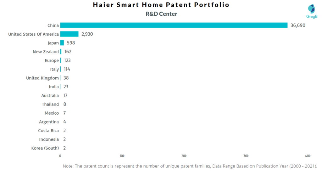 Research Centers of Haier Smart Home Patents