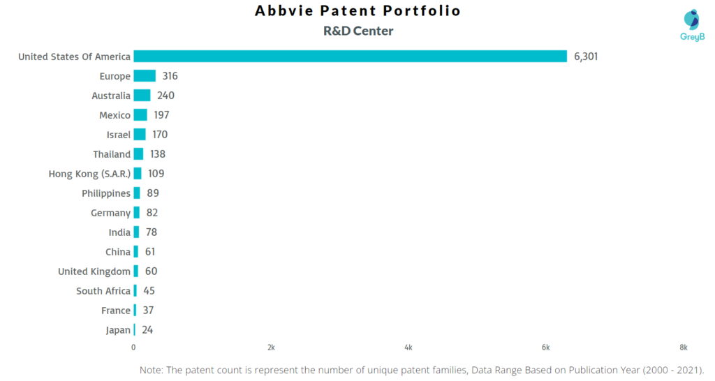 Research Centers of Abbvie Patents