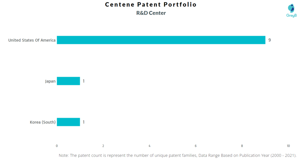 Research Centers of Centene Patents