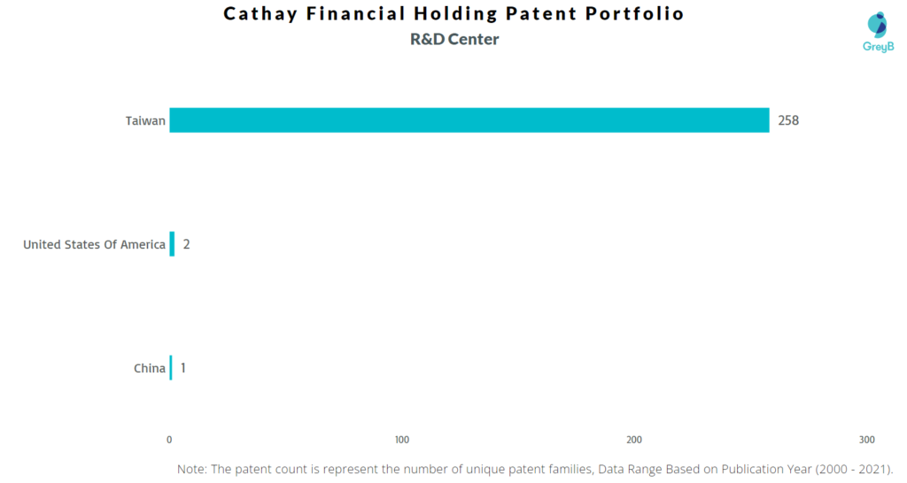 Research Centers of Cathay Financial Holding
