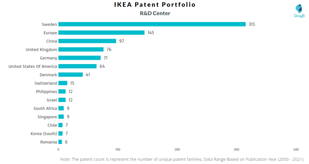 Research Centers of IKEA Patents