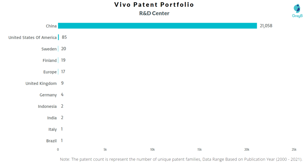 Research Centers of Vivo Patents
