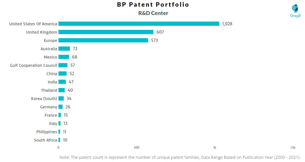 Research Centers of BP Patents