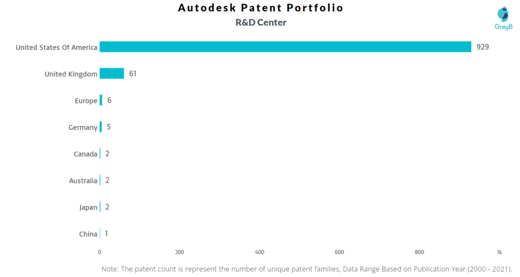 Research Centers of Autodesk Patents