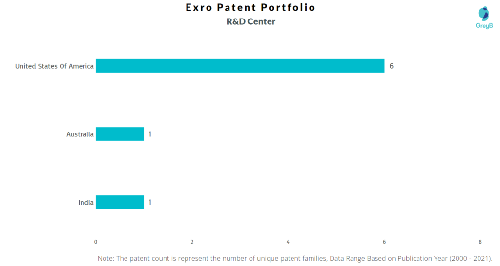 Research Centers of Exro Technologies Patents