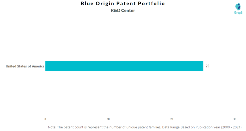 Research Centers of Blue Origin Patents