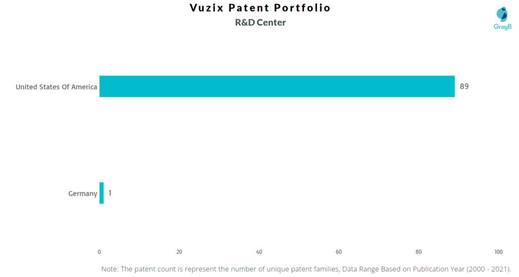 Research Centers of Vuzix Patents