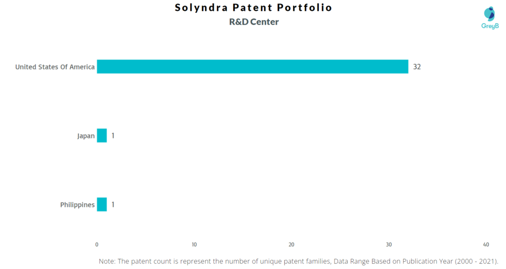 Research Centers of Solyndra Patents