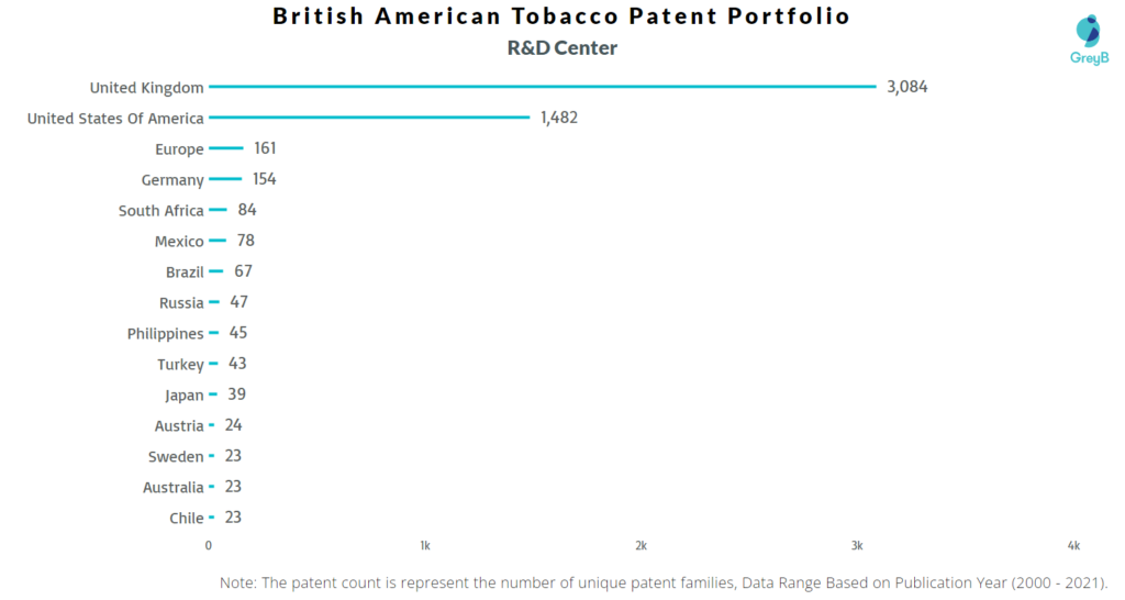 Research Centers of British American Tobacco Patents