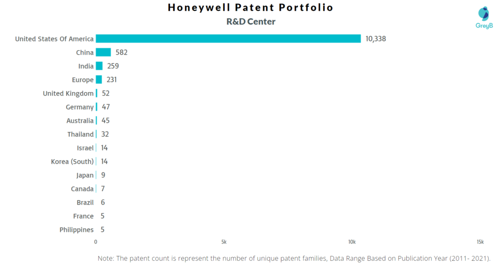 Research Centers of Honeywell Patents