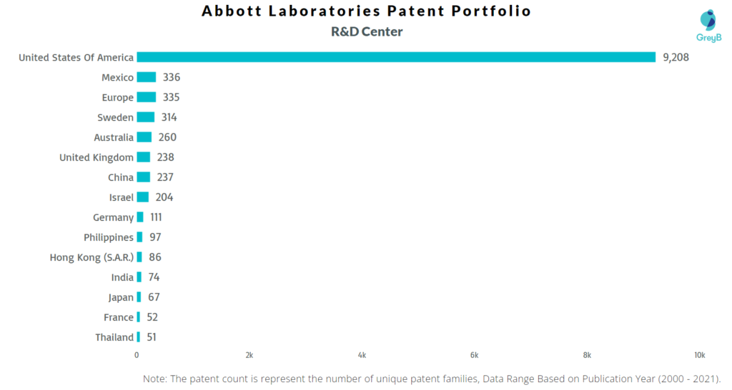 Research Centers of Abbott Patents
