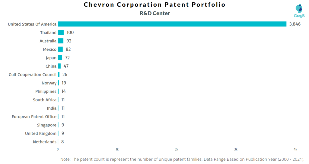 Research Centers of Chevron Patents