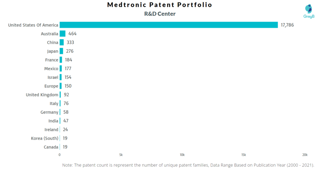 Research Centers of Medtronic Patents