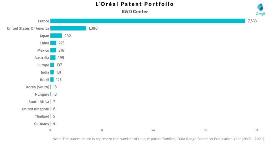 Research Centers of L’Oréal Patents
