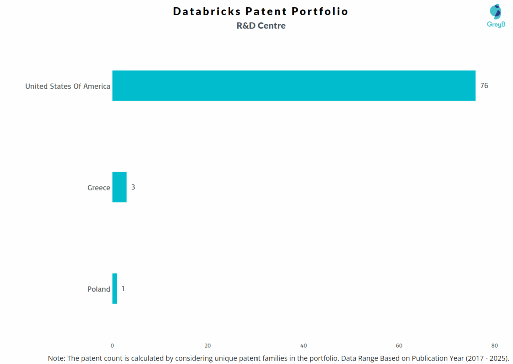 R&D Centers of Databricks