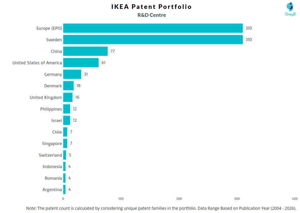 R&D Centers of IKEA