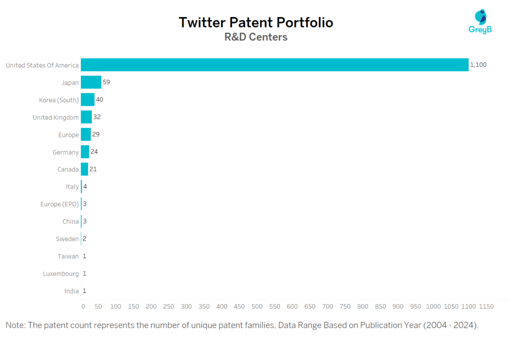 R&D Centers of Twitter