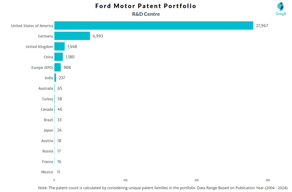 R&D Centres of Ford