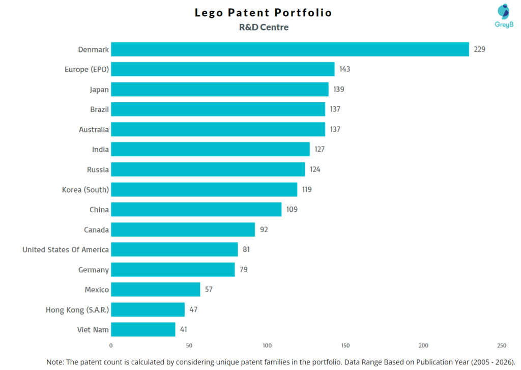 R&D Centres of Lego