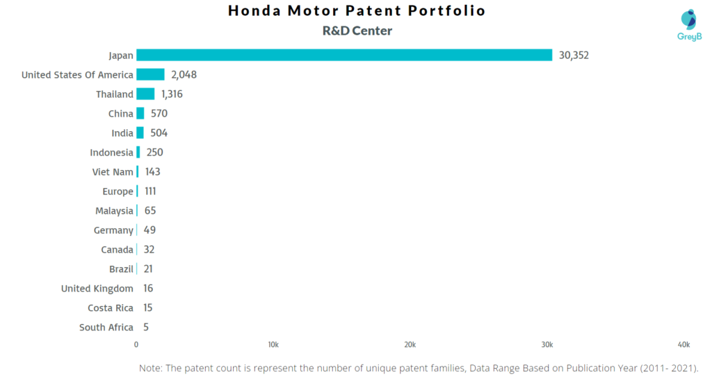 Research Centers of Honda Motor Patents