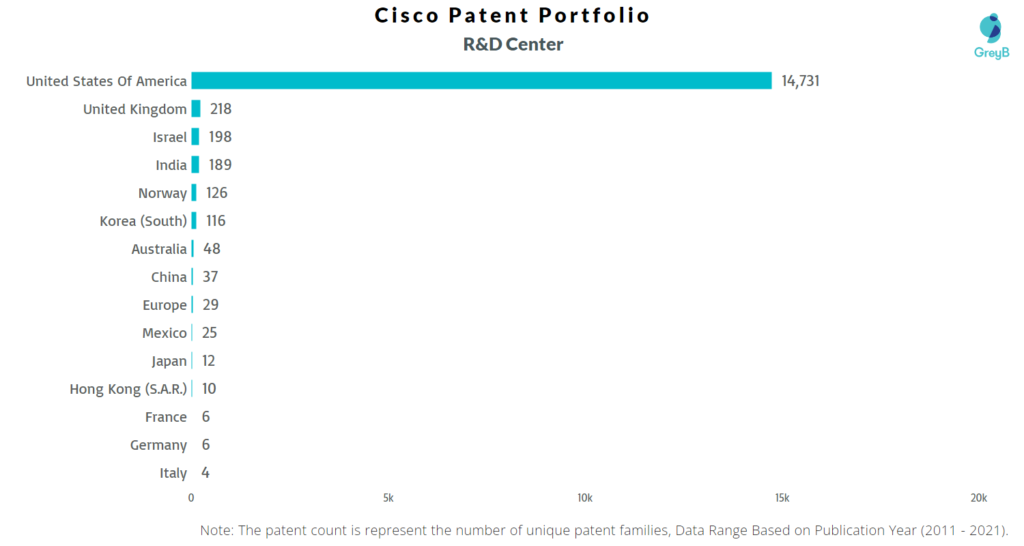 Research Centers of Cisco Patents