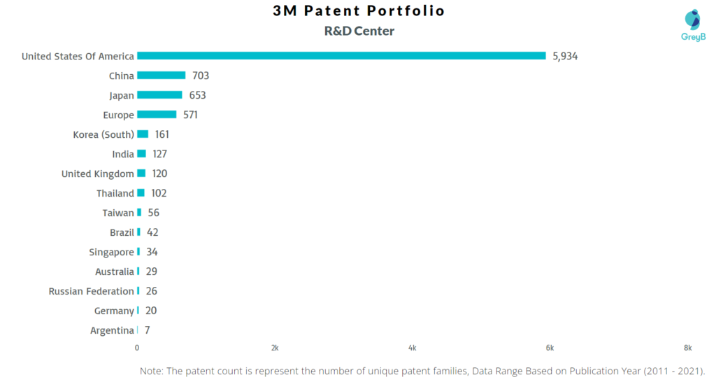 Research Centers of 3M Patents