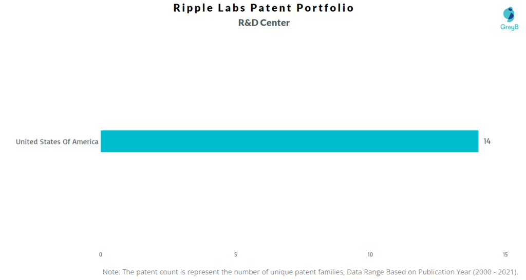 Research Centers of Ripple Labs Patents