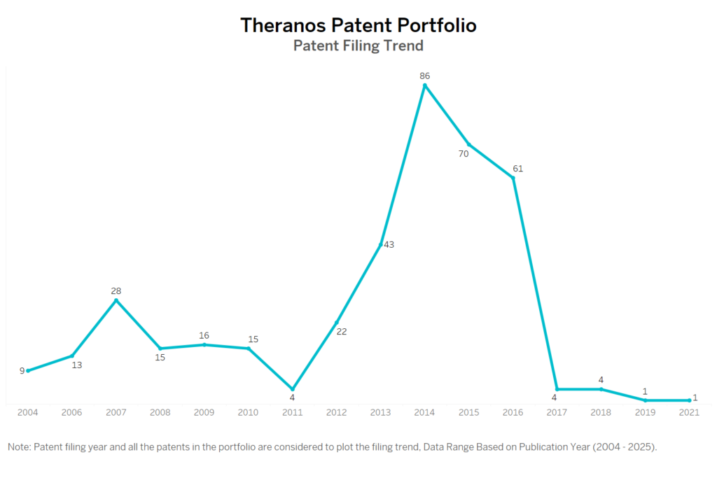 Theranos Patent Filing Trend