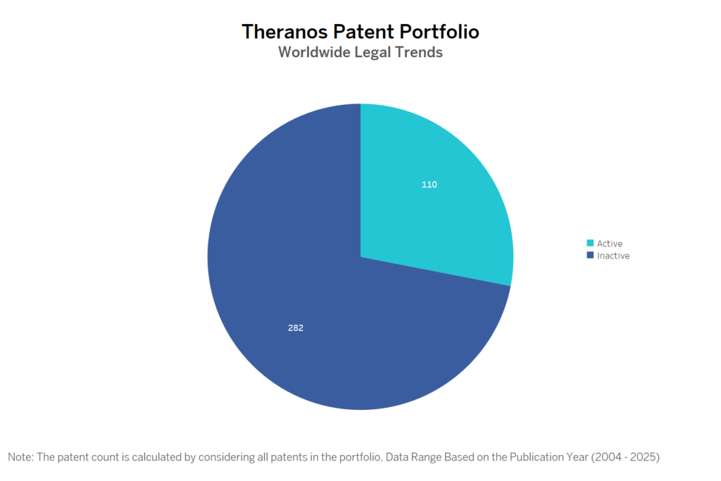 Theranos Patent Portfolio