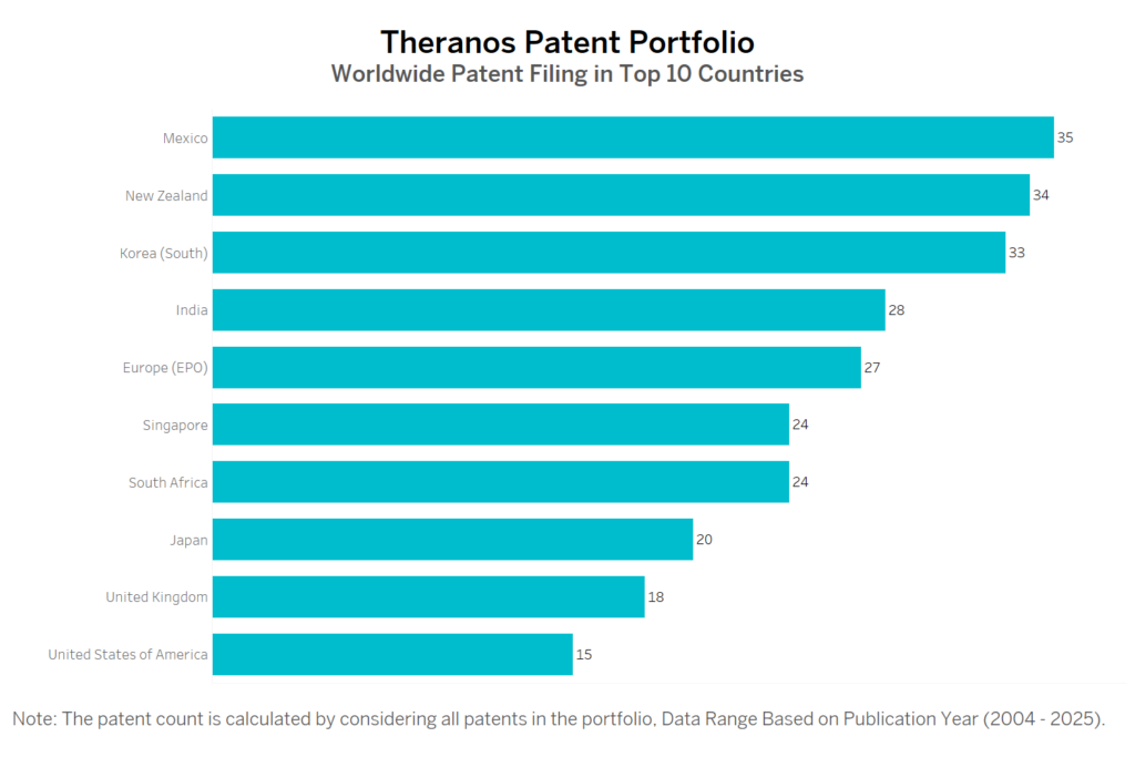 Theranos Worldwide Patent Filing
