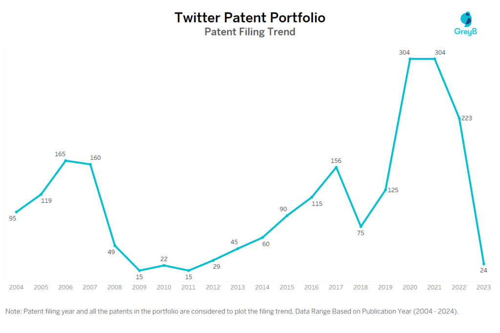 Twitter Worldwide Patent Filing