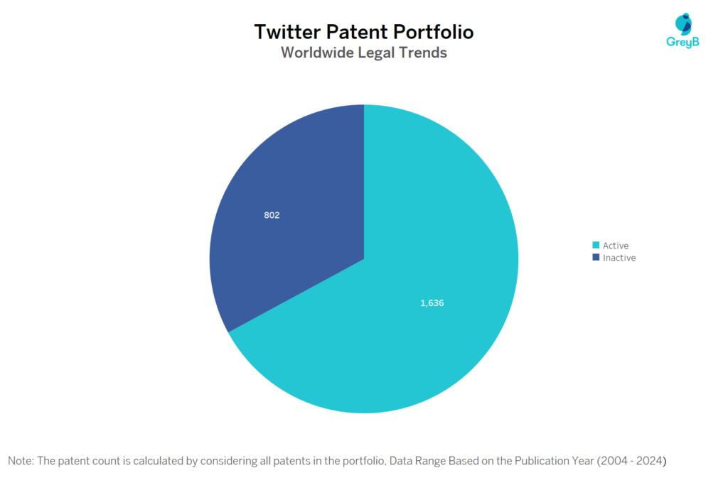 Twitter Patent Portoflio