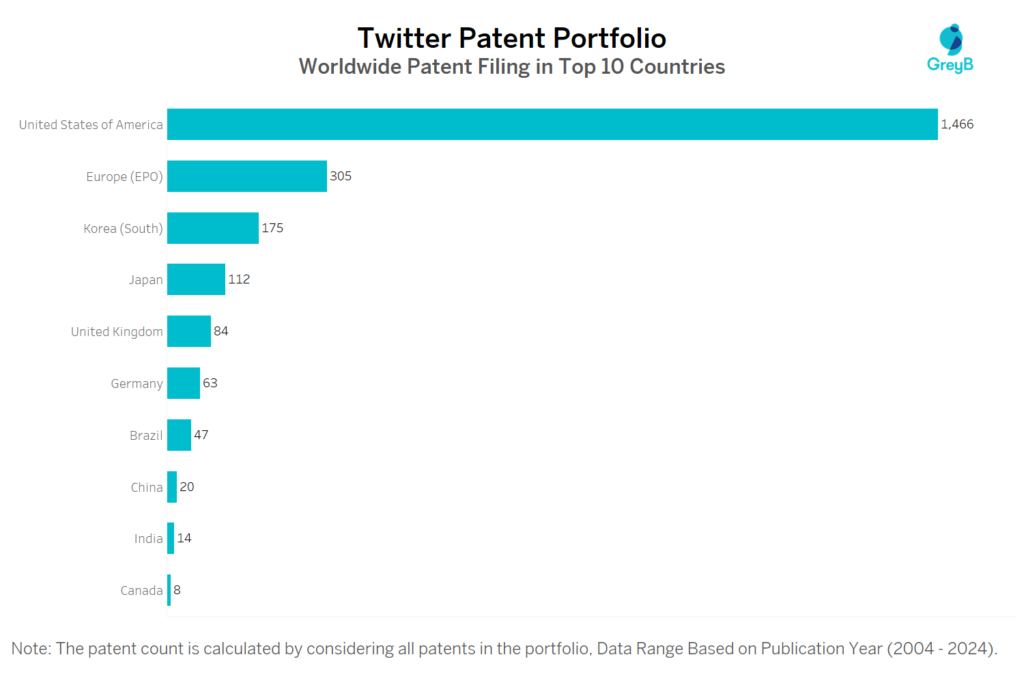 Twitter Worldwide Patent filing