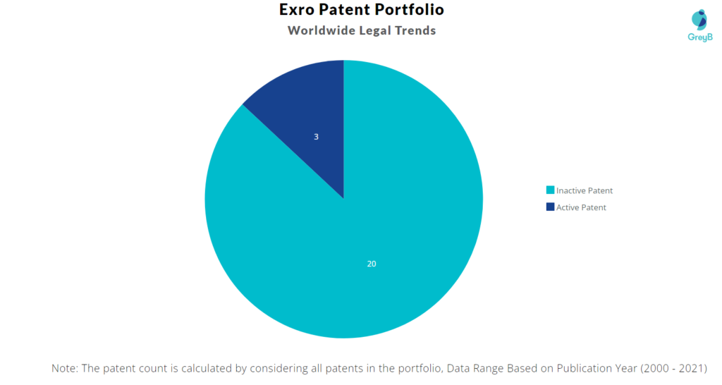 Exro Technologies Patents Portfolio
