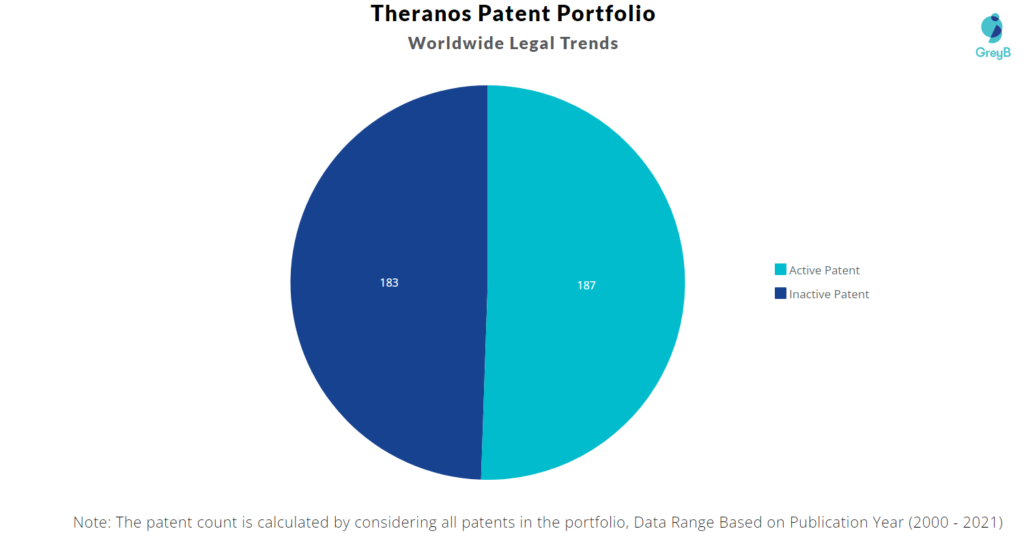 Theranos Patents Portfolio