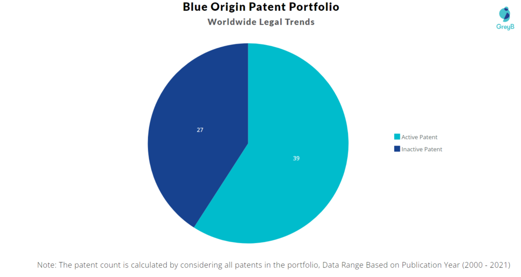 Blue Origin Patents Portfolio