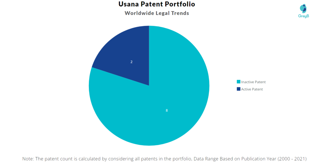 Usana Patents Portfolio