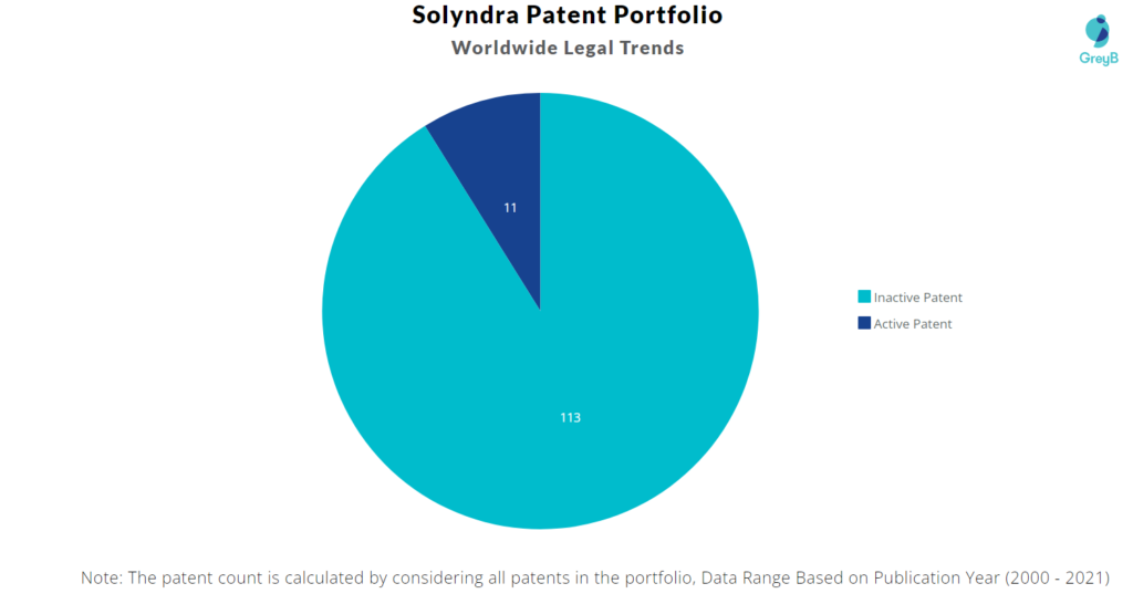 Solyndra Patents Portfolio