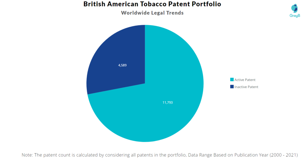 British American Tobacco patents Portfolio