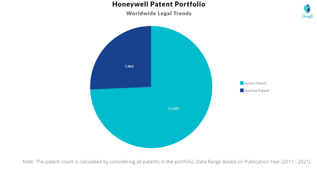Honeywell patents Portfolio