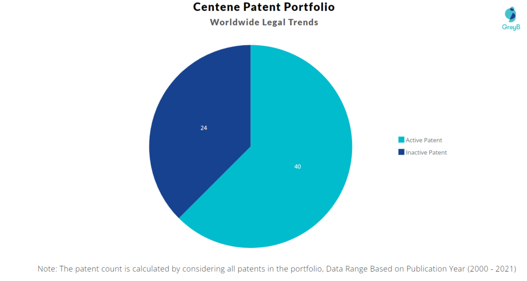 Centene Patent Portfolio