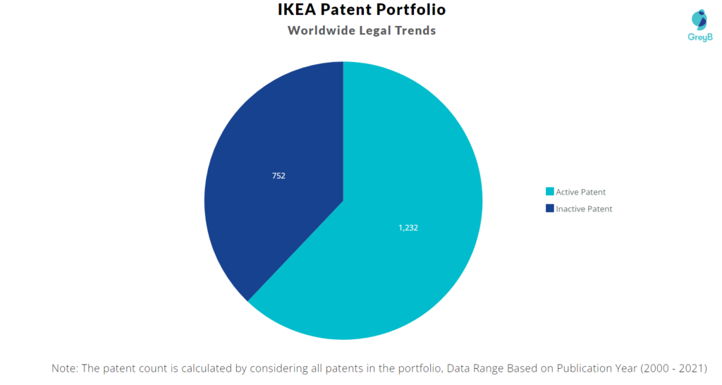 IKEA Patent Portfolio