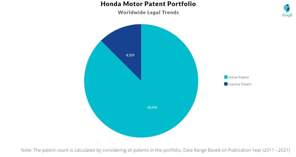Honda Motor Patents Portfolio