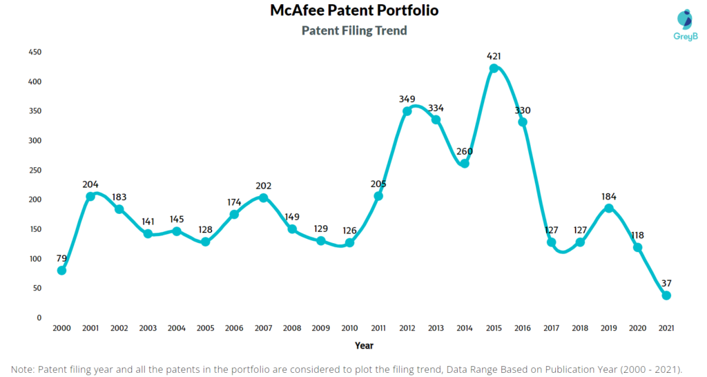 McAfee Filing Trend