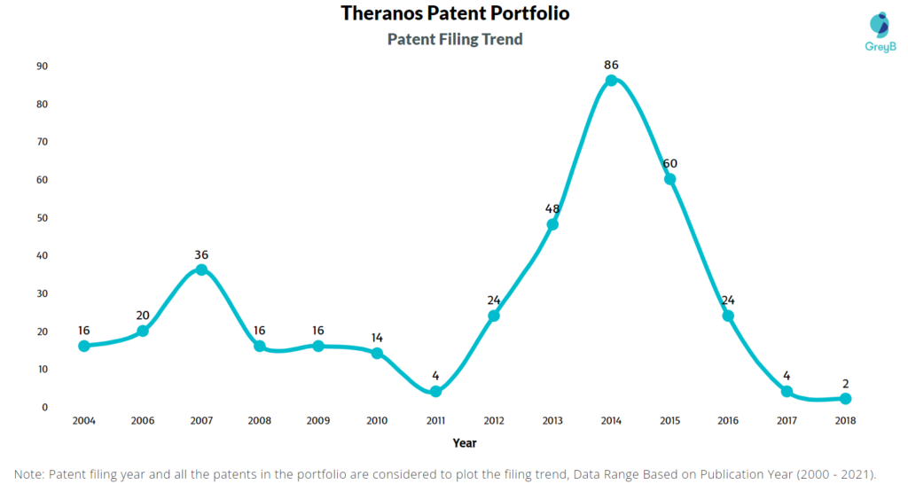 Theranos Filing Trend