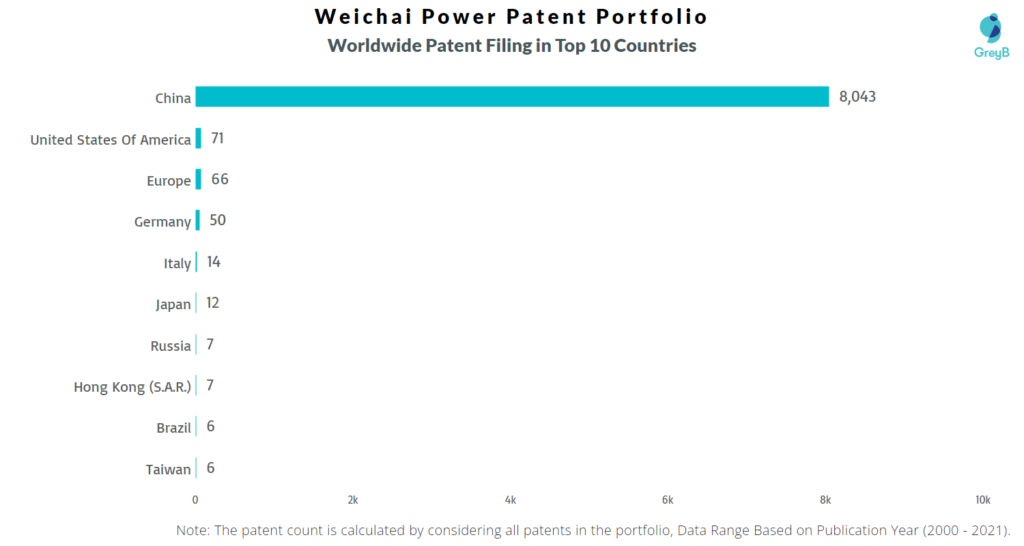 Weichai Power Patent Portfolio in top 10 countries