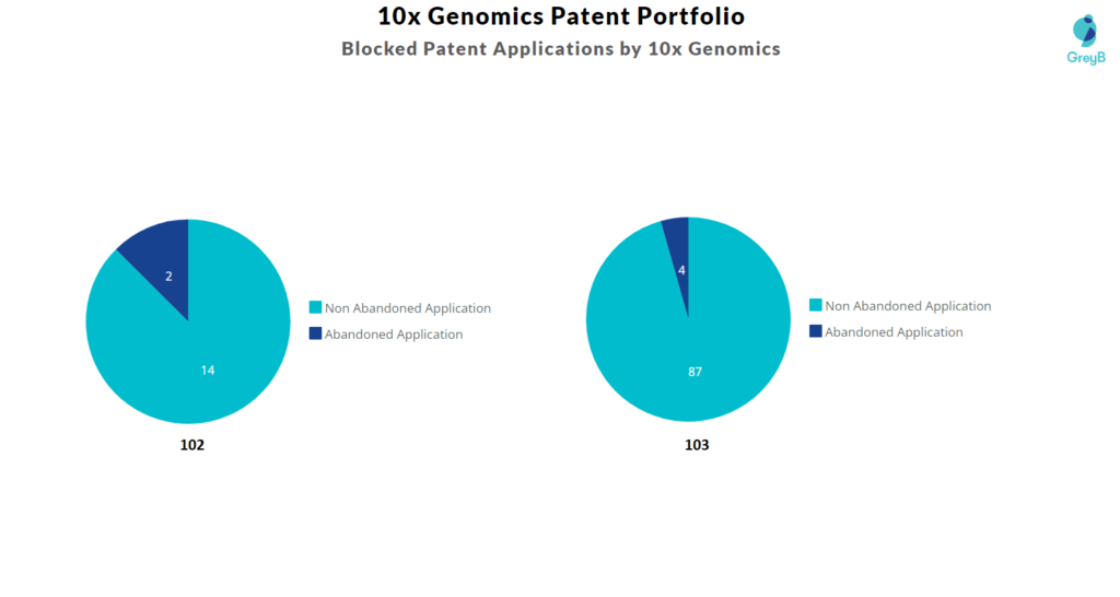 10x Genomics Patent Portfolio