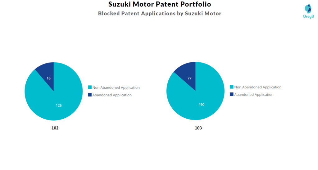 Suzuki Motor Energy Patent Portfolio
