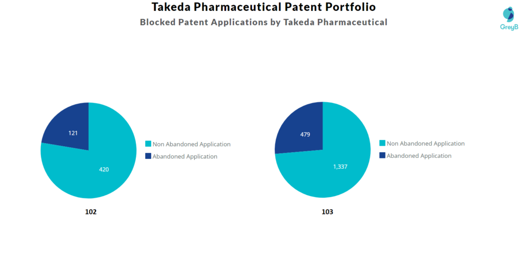 Takeda Pharmaceutical Patent Portfolio